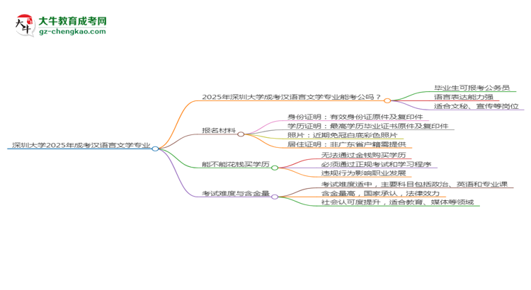 深圳大學2025年成考漢語言文學專業(yè)學歷能考公嗎？思維導圖