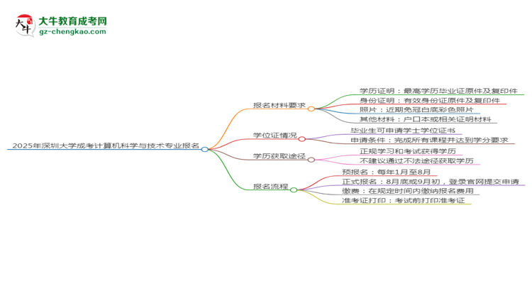 2025年深圳大學(xué)成考計算機科學(xué)與技術(shù)專業(yè)報名材料需要什么？思維導(dǎo)圖