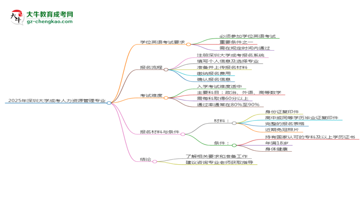 2025年深圳大學(xué)成考人力資源管理專業(yè)要考學(xué)位英語嗎？思維導(dǎo)圖