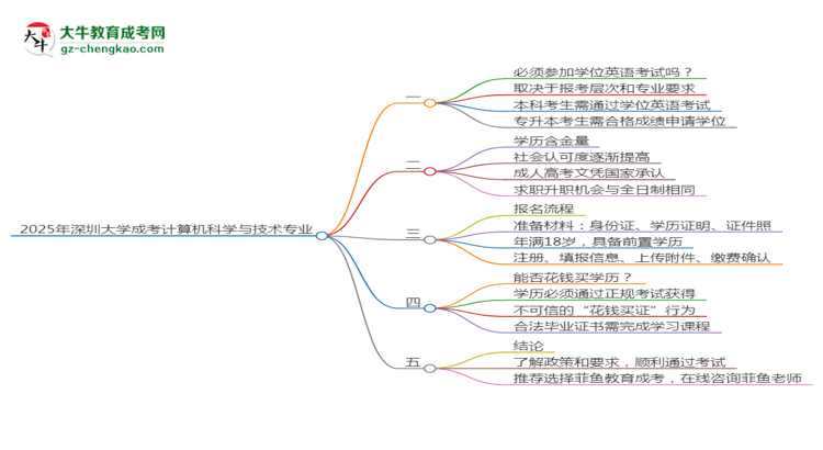 2025年深圳大學(xué)成考計(jì)算機(jī)科學(xué)與技術(shù)專業(yè)要考學(xué)位英語嗎？思維導(dǎo)圖