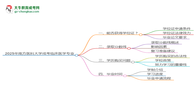 2025年南方醫(yī)科大學(xué)成考臨床醫(yī)學(xué)專業(yè)能拿學(xué)位證嗎？思維導(dǎo)圖