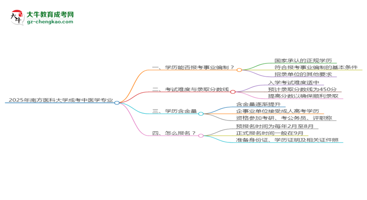 2025年南方醫(yī)科大學(xué)成考中醫(yī)學(xué)專業(yè)能考事業(yè)編嗎？思維導(dǎo)圖