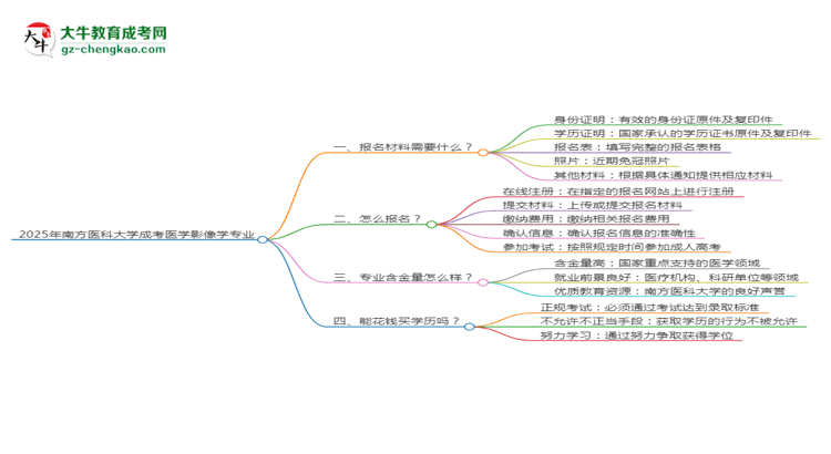 2025年南方醫(yī)科大學(xué)成考醫(yī)學(xué)影像學(xué)專業(yè)報(bào)名材料需要什么？思維導(dǎo)圖