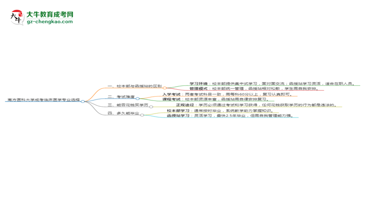 南方醫(yī)科大學(xué)2025年成考臨床醫(yī)學(xué)專業(yè)校本部和函授站哪個更好？思維導(dǎo)圖