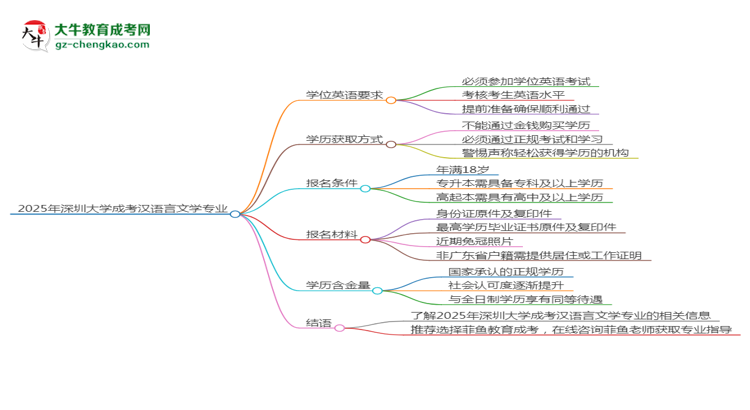 2025年深圳大學(xué)成考漢語言文學(xué)專業(yè)要考學(xué)位英語嗎？思維導(dǎo)圖