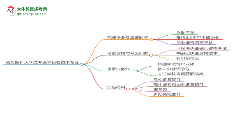 南方醫(yī)科大學(xué)成考醫(yī)學(xué)檢驗技術(shù)專業(yè)需多久完成并拿證？（2025年新）思維導(dǎo)圖