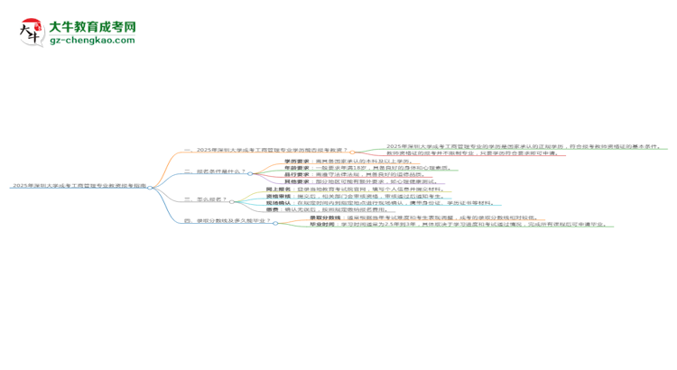 2025年深圳大學(xué)成考工商管理專業(yè)學(xué)歷能報考教資嗎？思維導(dǎo)圖