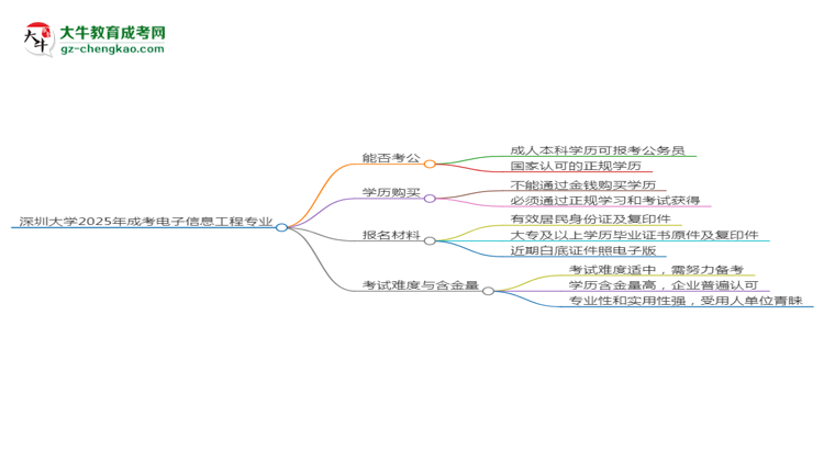 深圳大學(xué)2025年成考電子信息工程專業(yè)學(xué)歷能考公嗎？思維導(dǎo)圖