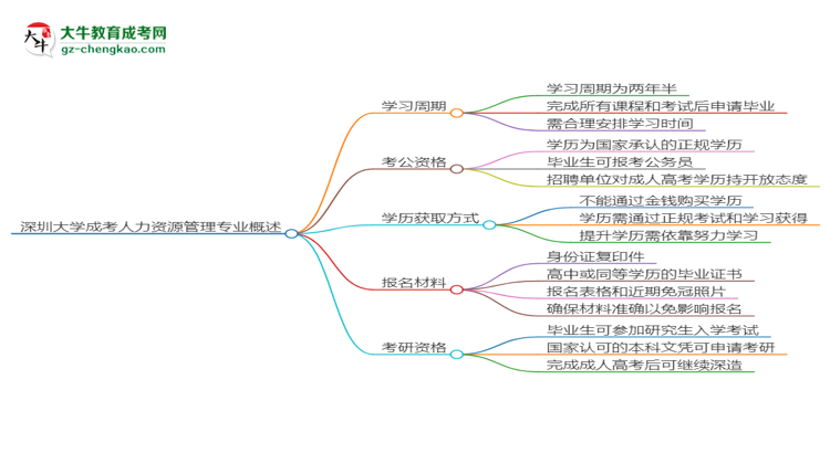 深圳大學(xué)成考人力資源管理專(zhuān)業(yè)需多久完成并拿證？（2025年新）思維導(dǎo)圖