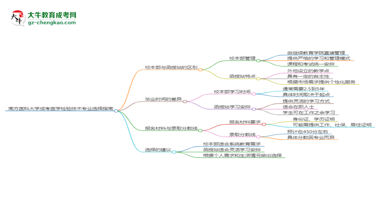 南方醫(yī)科大學(xué)2025年成考醫(yī)學(xué)檢驗技術(shù)專業(yè)校本部和函授站哪個更好？思維導(dǎo)圖