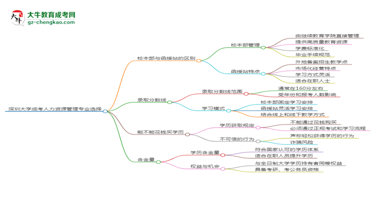 深圳大學(xué)2025年成考人力資源管理專業(yè)校本部和函授站哪個(gè)更好？思維導(dǎo)圖