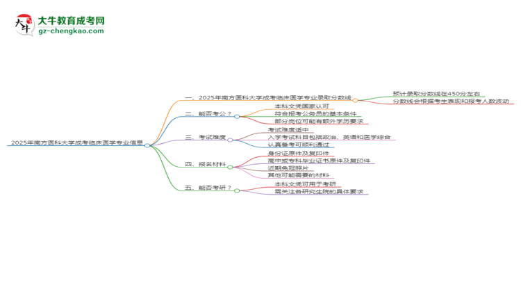 2025年南方醫(yī)科大學(xué)成考臨床醫(yī)學(xué)專業(yè)錄取分?jǐn)?shù)線是多少？思維導(dǎo)圖