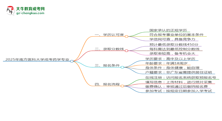 2025年南方醫(yī)科大學(xué)成考藥學(xué)專業(yè)能考事業(yè)編嗎？思維導(dǎo)圖