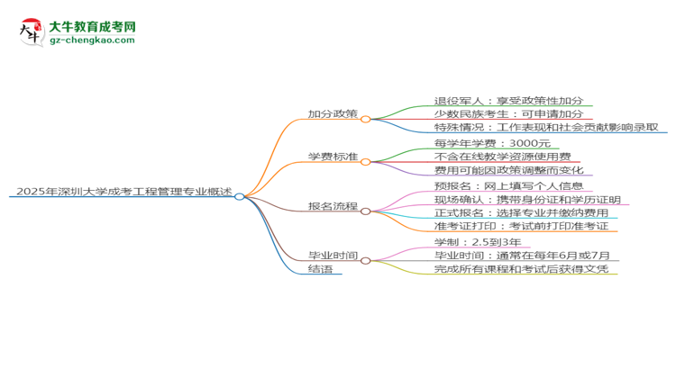 2025年深圳大學成考工程管理專業(yè)最新加分政策及條件思維導圖