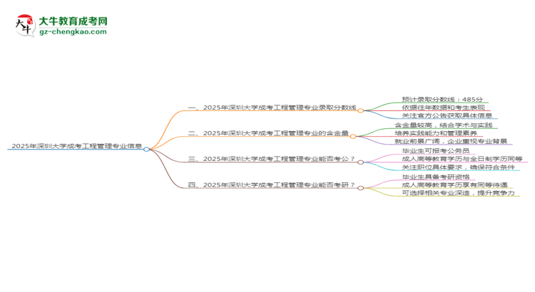 2025年深圳大學(xué)成考工程管理專業(yè)錄取分?jǐn)?shù)線是多少？思維導(dǎo)圖