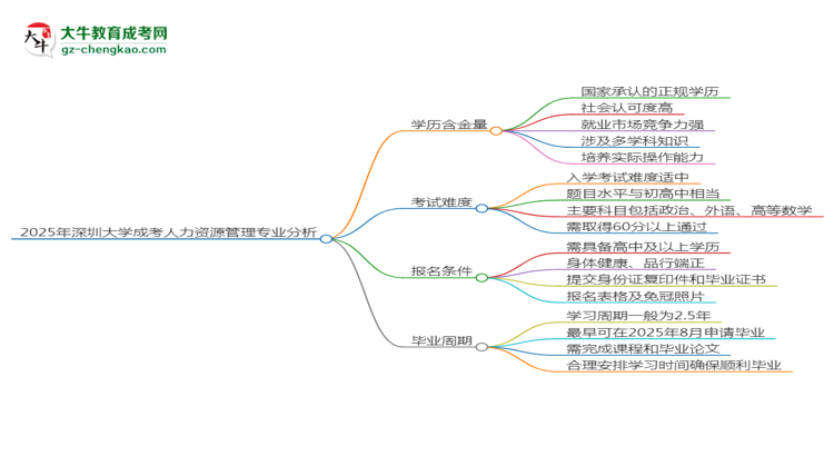 2025年深圳大學(xué)成考人力資源管理專業(yè)學(xué)歷的含金量怎么樣？思維導(dǎo)圖