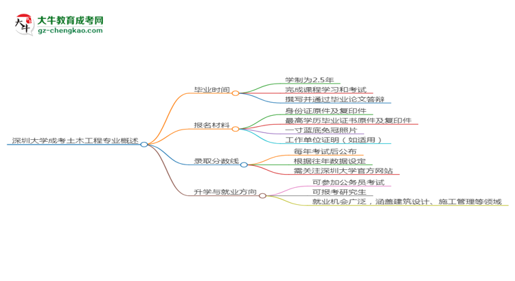 深圳大學(xué)成考土木工程專業(yè)需多久完成并拿證？（2025年新）思維導(dǎo)圖