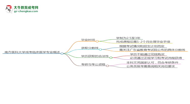 南方醫(yī)科大學(xué)成考臨床醫(yī)學(xué)專業(yè)需多久完成并拿證？（2025年新）思維導(dǎo)圖