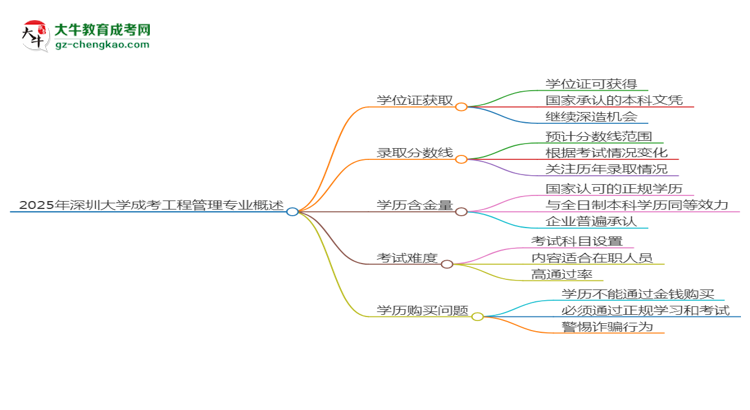 2025年深圳大學(xué)成考工程管理專業(yè)能拿學(xué)位證嗎？思維導(dǎo)圖