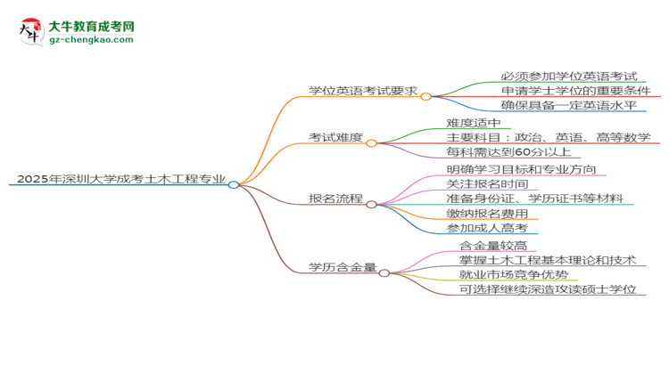 2025年深圳大學(xué)成考土木工程專業(yè)要考學(xué)位英語嗎？思維導(dǎo)圖