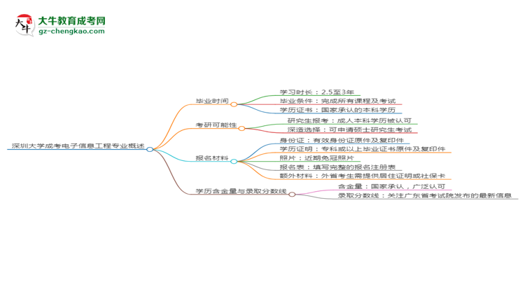 深圳大學(xué)成考電子信息工程專業(yè)需多久完成并拿證？（2025年新）思維導(dǎo)圖