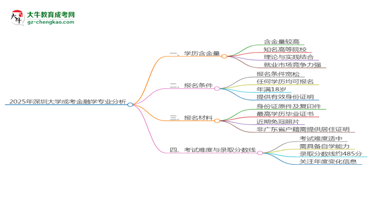 2025年深圳大學成考金融學專業(yè)學歷的含金量怎么樣？思維導圖