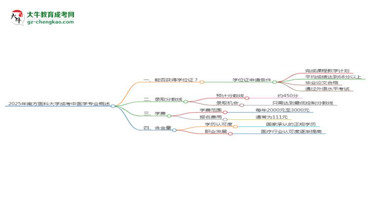 2025年南方醫(yī)科大學(xué)成考中醫(yī)學(xué)專業(yè)能拿學(xué)位證嗎？思維導(dǎo)圖