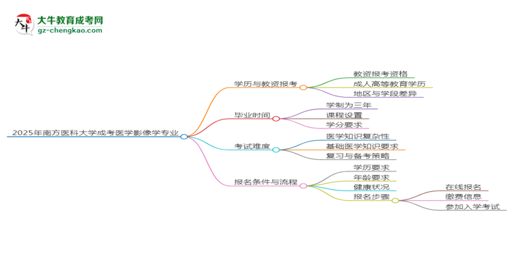 2025年南方醫(yī)科大學(xué)成考醫(yī)學(xué)影像學(xué)專(zhuān)業(yè)學(xué)歷能報(bào)考教資嗎？思維導(dǎo)圖