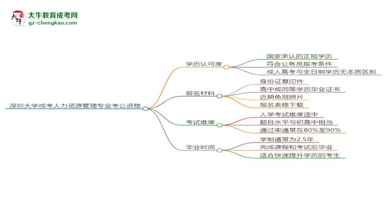 深圳大學(xué)2025年成考人力資源管理專業(yè)學(xué)歷能考公嗎？思維導(dǎo)圖