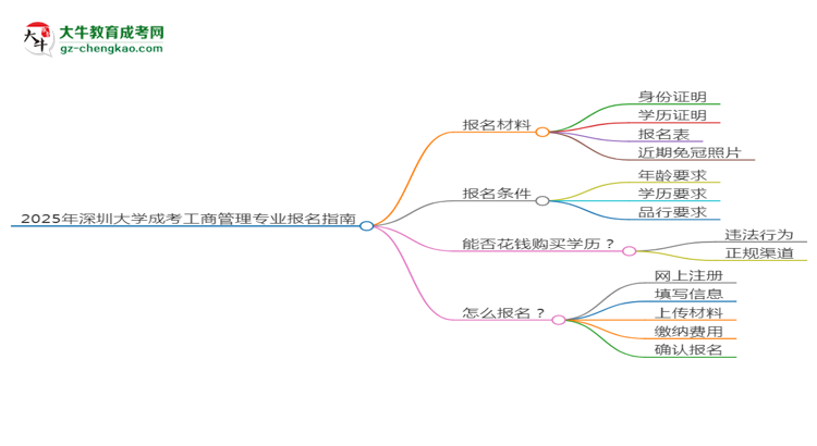 2025年深圳大學(xué)成考工商管理專業(yè)報(bào)名材料需要什么？思維導(dǎo)圖