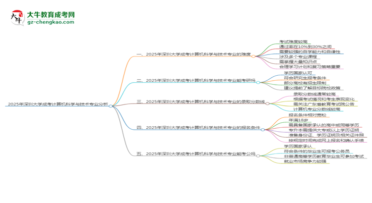 2025年深圳大學(xué)成考計算機(jī)科學(xué)與技術(shù)專業(yè)難不難？思維導(dǎo)圖