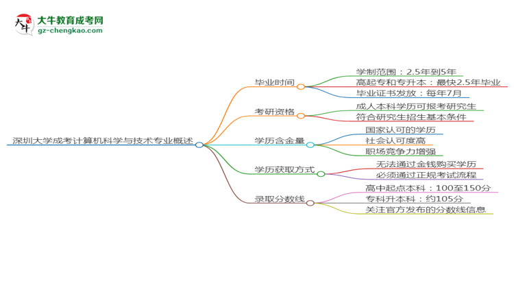 深圳大學(xué)成考計(jì)算機(jī)科學(xué)與技術(shù)專業(yè)需多久完成并拿證？（2025年新）思維導(dǎo)圖