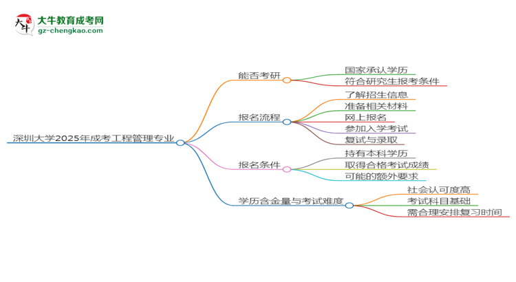 深圳大學2025年成考工程管理專業(yè)能考研究生嗎？思維導圖