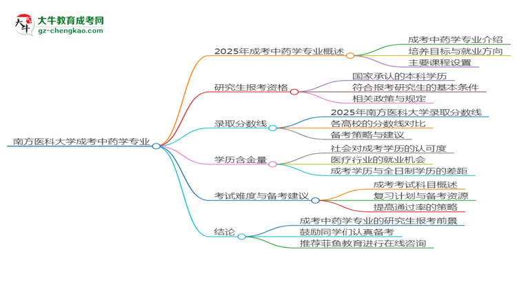 南方醫(yī)科大學(xué)2025年成考中藥學(xué)專業(yè)能考研究生嗎？思維導(dǎo)圖