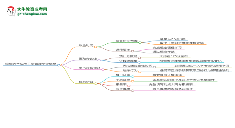 深圳大學(xué)成考工商管理專業(yè)需多久完成并拿證？（2025年新）思維導(dǎo)圖