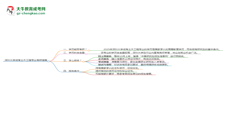 深圳大學(xué)2025年成考土木工程專(zhuān)業(yè)能考研究生嗎？思維導(dǎo)圖