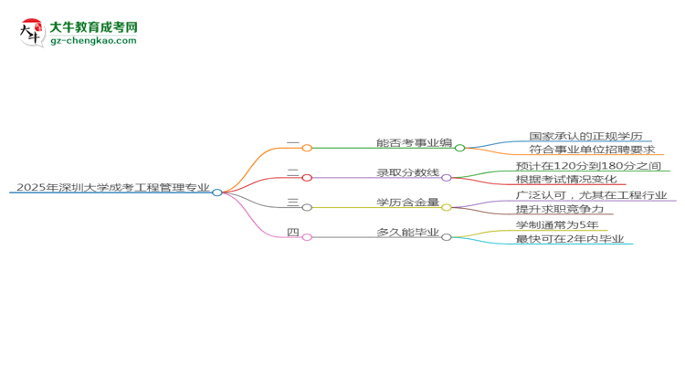 2025年深圳大學(xué)成考工程管理專業(yè)能考事業(yè)編嗎？思維導(dǎo)圖