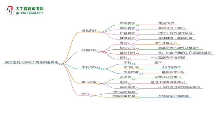 南方醫(yī)科大學(xué)2025年成考中醫(yī)學(xué)專業(yè)報(bào)考條件是什么思維導(dǎo)圖