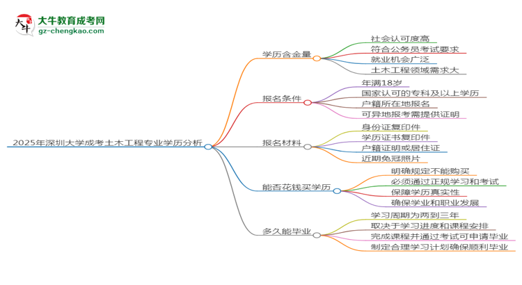 2025年深圳大學(xué)成考土木工程專業(yè)學(xué)歷的含金量怎么樣？思維導(dǎo)圖