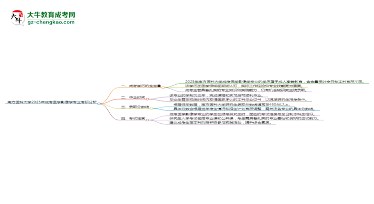 南方醫(yī)科大學2025年成考醫(yī)學影像學專業(yè)能考研究生嗎？思維導圖