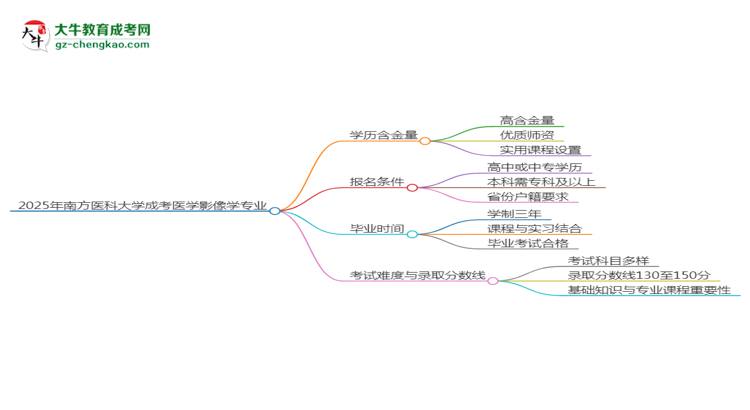 2025年南方醫(yī)科大學成考醫(yī)學影像學專業(yè)學歷的含金量怎么樣？思維導圖