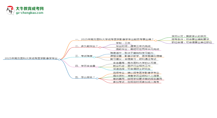 2025年南方醫(yī)科大學(xué)成考醫(yī)學(xué)影像學(xué)專業(yè)能考事業(yè)編嗎？思維導(dǎo)圖