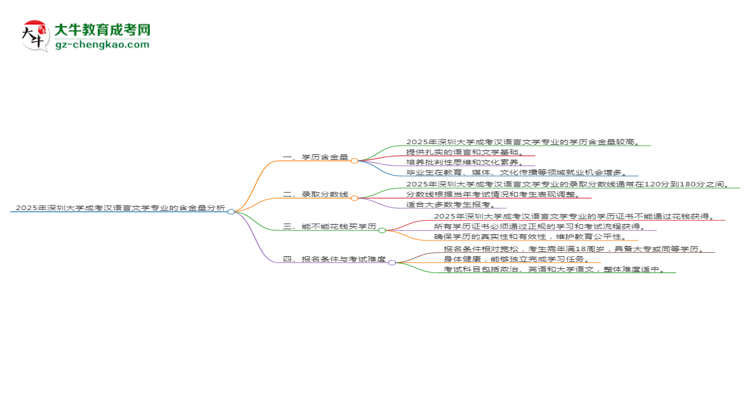 2025年深圳大學成考漢語言文學專業(yè)學歷的含金量怎么樣？思維導圖