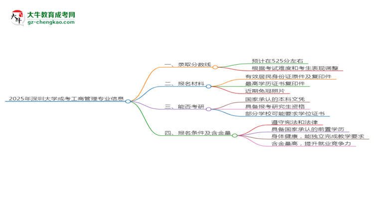 2025年深圳大學(xué)成考工商管理專業(yè)錄取分?jǐn)?shù)線是多少？思維導(dǎo)圖