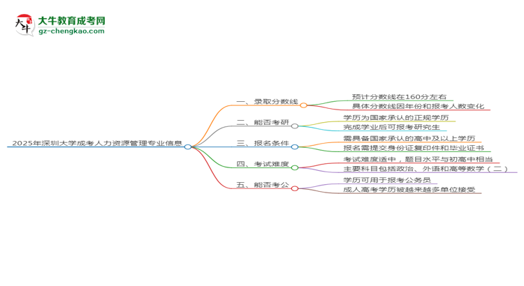 2025年深圳大學成考人力資源管理專業(yè)錄取分數(shù)線是多少？思維導圖