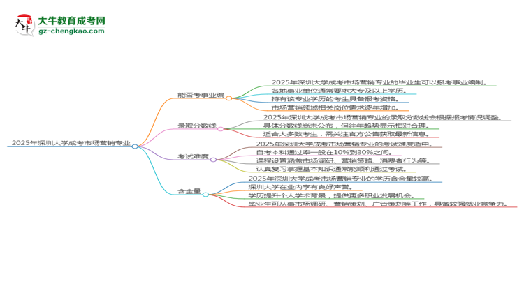 2025年深圳大學(xué)成考市場營銷專業(yè)能考事業(yè)編嗎？思維導(dǎo)圖