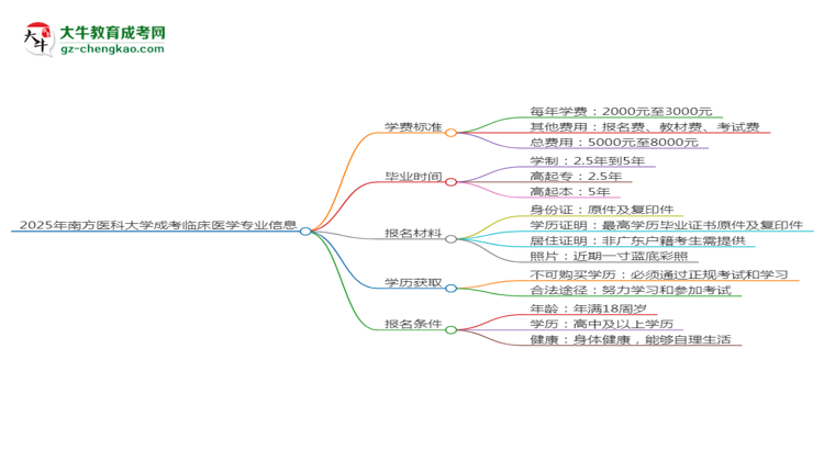 2025年南方醫(yī)科大學(xué)成考臨床醫(yī)學(xué)專業(yè)最新學(xué)費(fèi)標(biāo)準(zhǔn)多少思維導(dǎo)圖