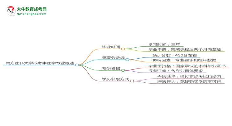 南方醫(yī)科大學(xué)成考中醫(yī)學(xué)專業(yè)需多久完成并拿證？（2025年新）思維導(dǎo)圖