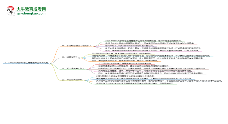 2025年深圳大學成考工程管理專業(yè)學歷花錢能買到嗎？思維導圖