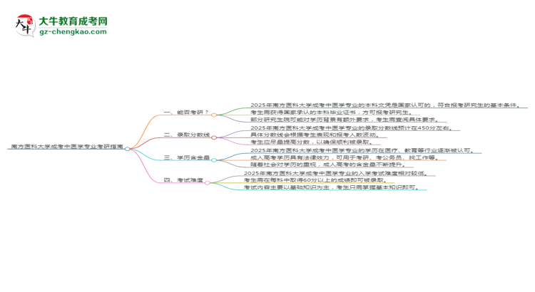 南方醫(yī)科大學2025年成考中醫(yī)學專業(yè)能考研究生嗎？思維導圖